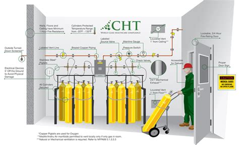 medically compressed gas system testing|medical room gas connections.